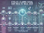 Evolusi Jejaring Sosial Dari Masa ke Masa 2025